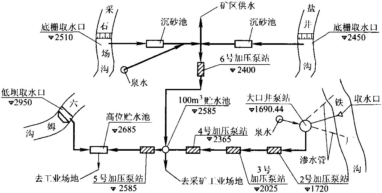 3.1.2 供水系統(tǒng)及流程